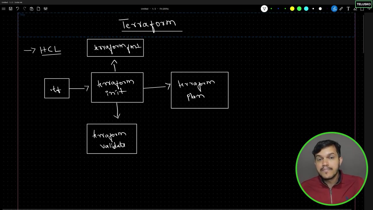 Screenshot: Terraform Architecture & Commands