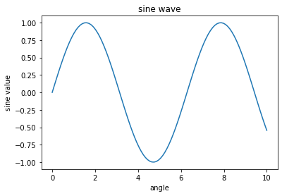 Matplotlib Tutorial in Python — figure 3