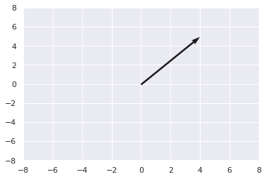Vector Operations in Python Part 1 — figure 2