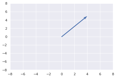 Vector Operations in Python Part 1 — figure 3