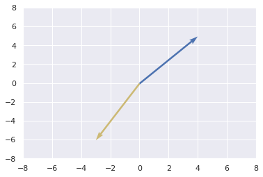 Vector Operations in Python Part 1 — figure 4