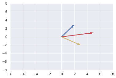 Vector Operations in Python Part 1 — figure 5