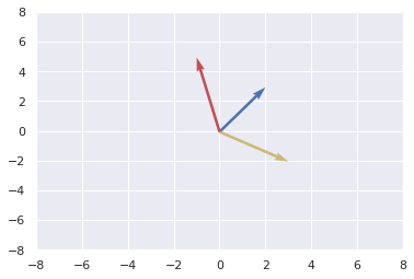 Vector Operations in Python Part 1 — figure 6