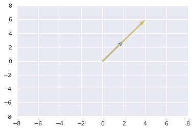 Vector Operations in Python Part 1 — figure 7