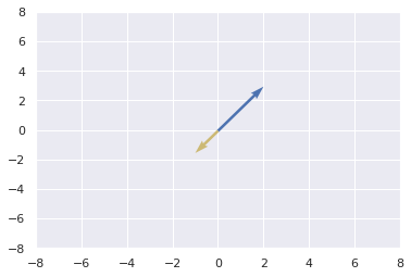 Vector Operations in Python Part 1 — figure 8