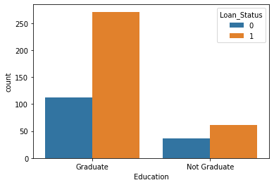 Project 6 Loan Status Prediction — figure 1