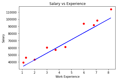 Implementing Linear Regression from scratch in Python — figure 1