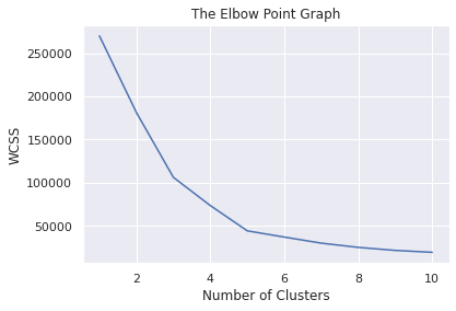 Project 13 Customer Segmentation using K Means Clustering — figure 1
