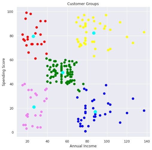 Project 13 Customer Segmentation using K Means Clustering — figure 2