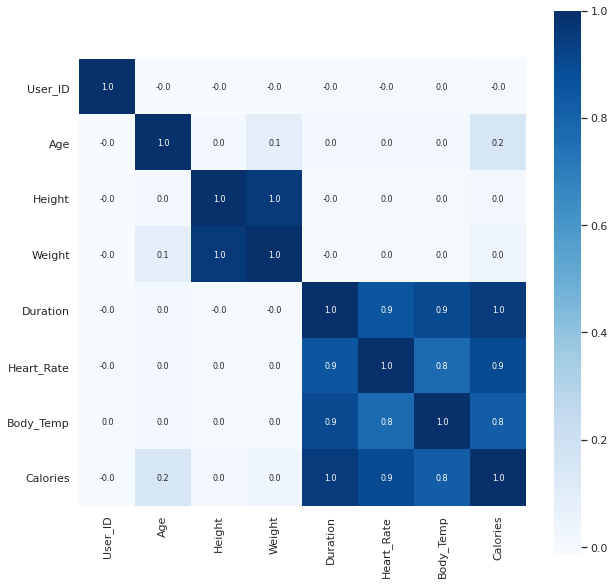 Project 16 Calories Burnt Prediction — figure 5