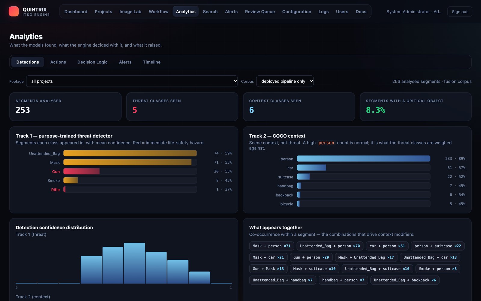 Analytics: detections, decisions, alerts and timeline across both YOLO tracks